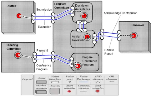 Figure 2.6 An e 3 value model for the Scientific Conference scenario  