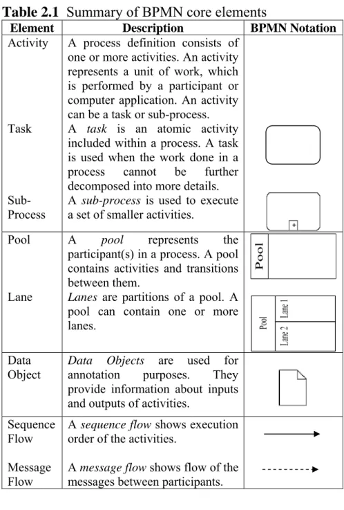 Table 2.1  Summary of BPMN core elements 