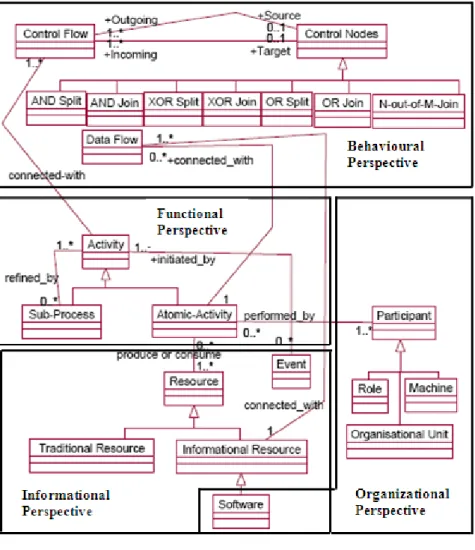 Figure 2.8 A process meta-model based on the process design  framework (Korherr, 2008) 