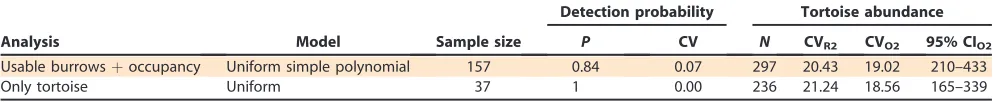 Table 1. Overall model comparisons for line transect distance sampling (Buckland et al