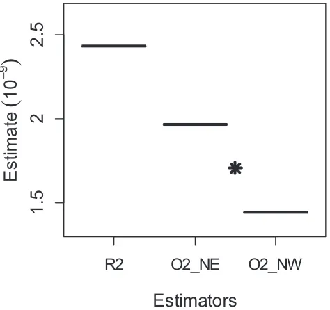 Figure 3. Encounter rate variance estimators for the standardand systematic analyses of line transect distance sampling ofthe gopher tortoise (Gopherus polyphemus) population during2010 and 2011 at the Fort Gordon Army Installation, Georgia.The top bar is 