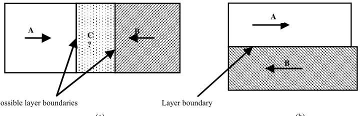 Figure 1. Illustration of moving regions (A,B) and occluded region (C). (a) The probable layer boundaries are determined by extending the moving region to the occluded region; (b) there is no occlusion region between layers A and B