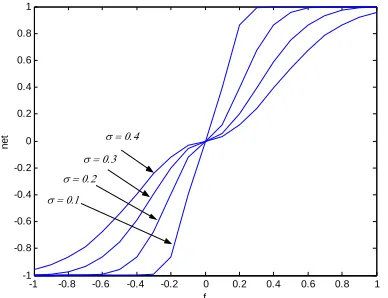 Figure 5. Sample transfer functions of the proposed neuron  (m = 0).  