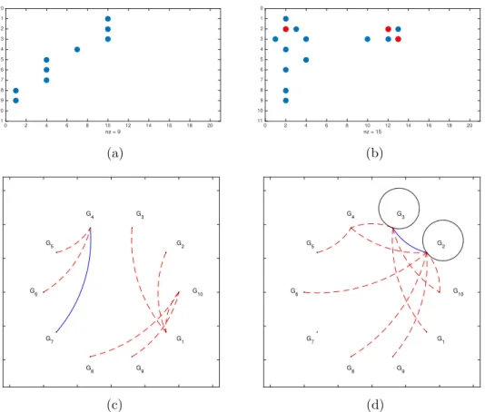 Figure 4.2: (a) Sparsity pattern of K for ρ rel = 0%; Blue and red bullets are used to depict diagonal and off-diagonal elements of K, respectively (b) Sparsity pattern of K for ρ rel = 30% (i 1 , i 2 ) = (2, 3)