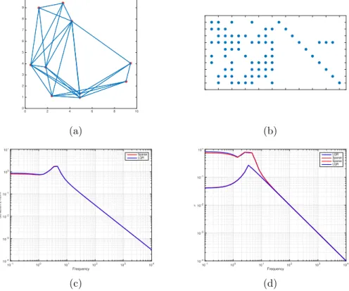 Figure 2.3: State feedback (C 2 = I): (a) Spatial distribution of sparse interconnection topology consisting of 10 synchronous generators