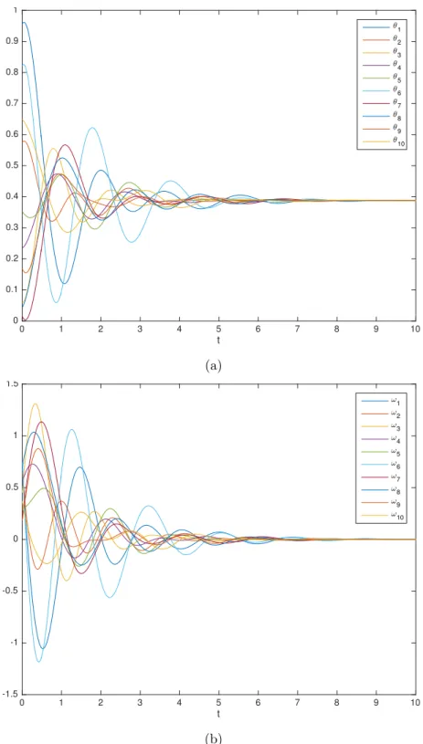 Figure 2.4: State feedback (C 2 = I): (a) Angles versus time (b) Angular velocities versus time.