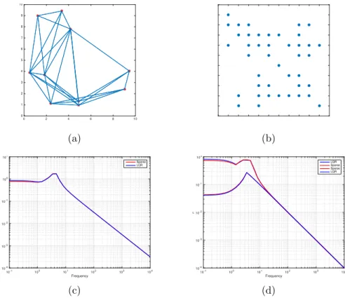 Figure 2.5: Structured state feedback (C 2 6= I): (a) Spatial distribution of sparse inter- inter-connection topology consisting of 10 synchronous generators