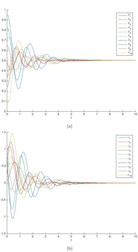 Figure 2.6: Structured state feedback (C 2 6= I): (a) Angles versus time (b) Angular ve- ve-locities versus time.