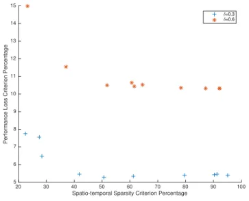 Figure 3.6: Performance loss percentage versus spatio-temporal sparsity criterion percent- percent-age for δ = 0.3 and δ = 0.6 (10 × 10 spatially-decaying system).