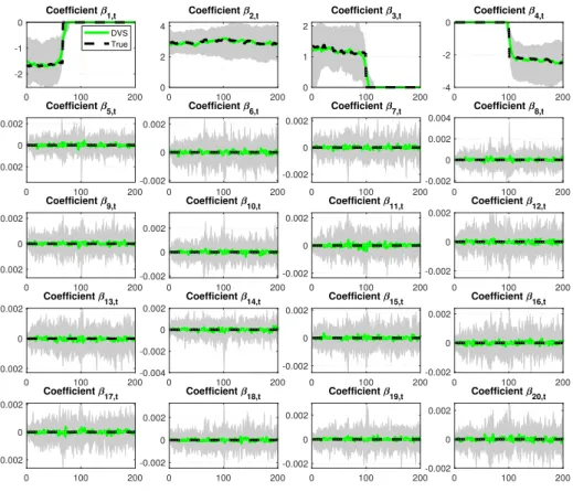 Figure 1: VBDVS coefficient estimates of the first 20 predictors generated from the DGP with T = 200 and p = 200