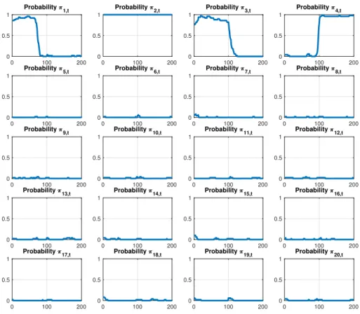 Figure 2: Time-varying posterior inclusion probabilities (expected value of γ j,t estimates) of the first 20 predictors generated from the DGP with T = 200 and p = 200