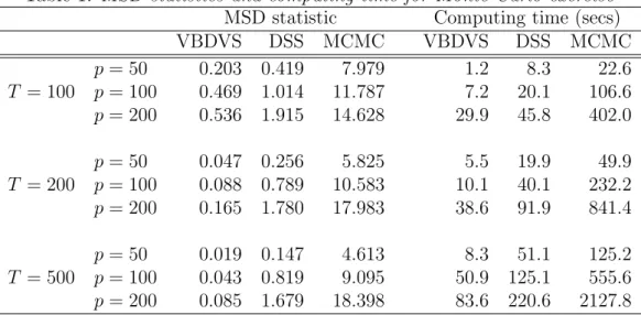 Table 1: MSD statistics and computing time for Monte Carlo exercise MSD statistic Computing time (secs)