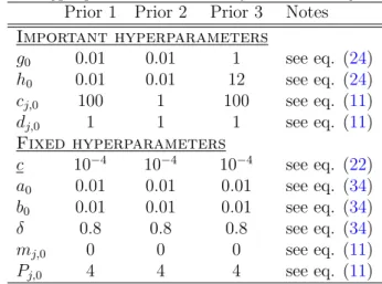 Table 2: Hyperparameter choices for sensitivity analysis Prior 1 Prior 2 Prior 3 Notes