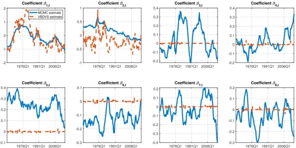 Figure 4: Posterior means of time-varying coefficient estimates from VBDVS (red dashed lines) using Prior 2
