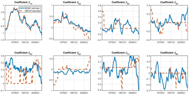 Figure 5: Posterior means of time-varying coefficient estimates from VBDVS (red dashed lines) using Prior 3