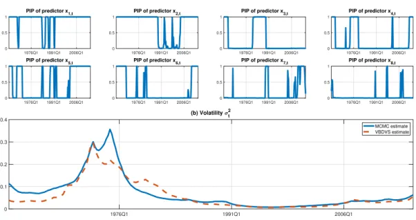 Figure 6: Panel (a) shows time-varying posterior inclusion probabilities (PIPs) from VBDVS algorithm, using Prior 3