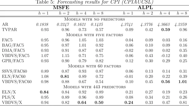Table 5: Forecasting results for CPI (CPIAUCSL)