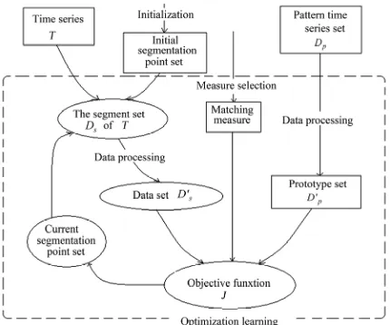Figure 2. The framework of the proposed CI model for PTSS. 