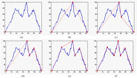 Figure 3. Identification of seven PIPs from the head-and-should pattern time series. 