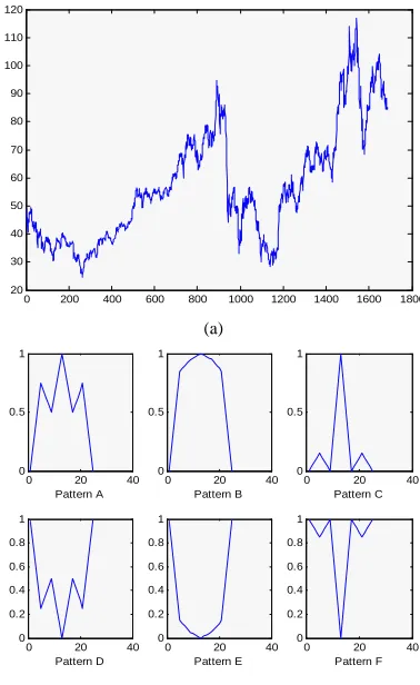 Figure 4. The real-world stock times series and the pattern template set. (a) Real-world stock time series R01; (b) the pattern template set