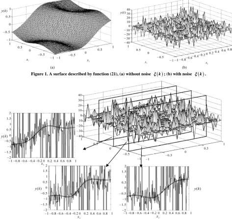Figure 1. A surface described by function (21), (a) without noise 