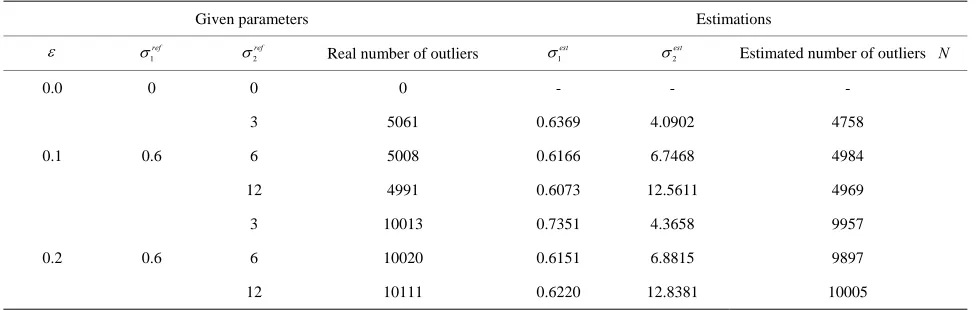Figure 3. Results of the estimation  10.6 and  212 with  0.2.  