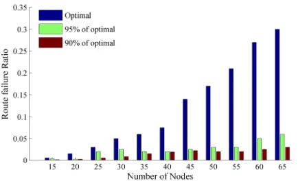 Figure 4. Route failure ratio to achieve optimal, 95% and 90% of optimal path (population size = 30)