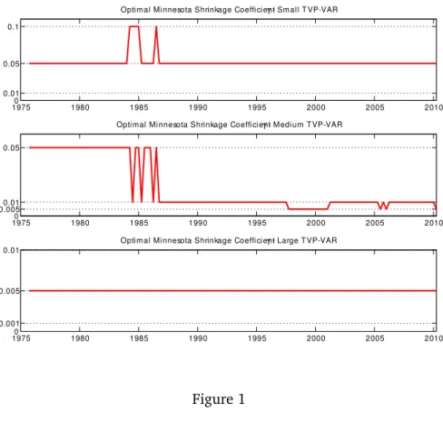 Figure 2 plots the optimal value of λ selected by DMS at each point in time for the small, medium and large TVP-VARs