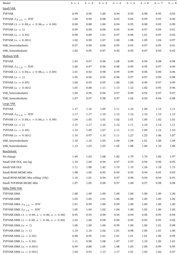 Table 1: MSFE relative to TVP-VAR-DMA, GDP Model h = 1 h = 2 h = 3 h = 4 h = 5 h = 6 h = 7 h = 8 Small VAR TVP-VAR 0.99 0.90 1.00 0.94 0.95 0.98 0.95 0.93 TVP-VAR β T +h ∼ RW 1.00 0.90 0.98 0.93 0.94 0.99 0.95 0.92 TVP-VAR (λ = 0.99,κ = 0.96,α = 0.99) 0.98