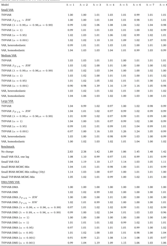 Table 2: MSFE relative to TVP-VAR-DMA, Inflation Model h = 1 h = 2 h = 3 h = 4 h = 5 h = 6 h = 7 h = 8 Small VAR TVP-VAR 1.00 1.00 1.01 1.03 1.01 0.99 1.01 1.01 TVP-VAR β T +h ∼ RW 1.00 1.00 1.01 1.04 1.01 0.98 1.01 1.01 TVP-VAR (λ = 0.99,κ = 0.96,α = 0.99