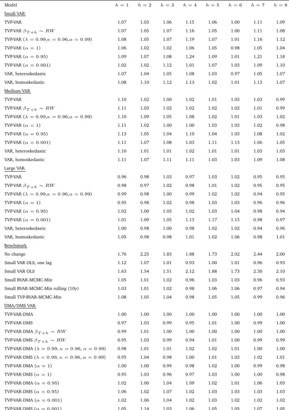 Table 3: MSFE relative to TVP-VAR-DMA, Interest Rate Model h = 1 h = 2 h = 3 h = 4 h = 5 h = 6 h = 7 h = 8 Small VAR TVP-VAR 1.07 1.03 1.06 1.15 1.06 1.00 1.11 1.09 TVP-VAR β T +h ∼ RW 1.07 1.05 1.07 1.16 1.05 1.00 1.11 1.08 TVP-VAR (λ = 0.99,κ = 0.96,α = 
