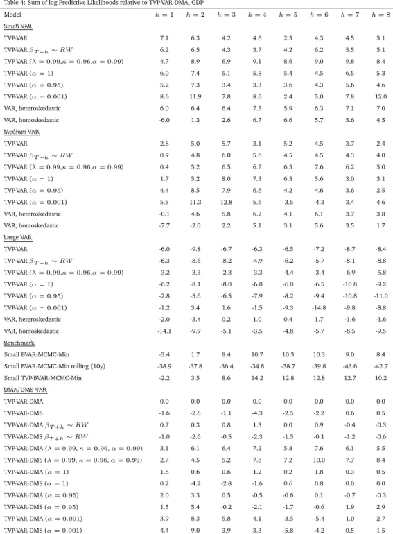 Table 4: Sum of log Predictive Likelihoods relative to TVP-VAR-DMA, GDP Model h = 1 h = 2 h = 3 h = 4 h = 5 h = 6 h = 7 h = 8 Small VAR TVP-VAR 7.1 6.3 4.2 4.6 2.5 4.3 4.5 5.1 TVP-VAR β T +h ∼ RW 6.2 6.5 4.3 3.7 4.2 6.2 5.5 5.1 TVP-VAR (λ = 0.99,κ = 0.96,α