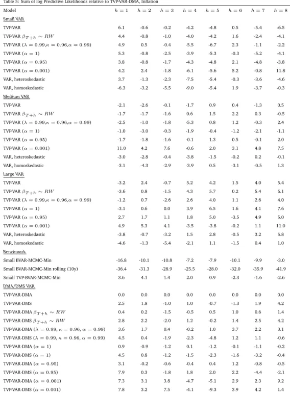 Table 5: Sum of log Predictive Likelihoods relative to TVP-VAR-DMA, Inflation Model h = 1 h = 2 h = 3 h = 4 h = 5 h = 6 h = 7 h = 8 Small VAR TVP-VAR 6.1 -0.6 -0.2 -4.2 -4.8 0.5 -5.4 -6.5 TVP-VAR β T +h ∼ RW 4.4 -0.8 -1.0 -4.0 -4.2 1.6 -2.4 -4.1 TVP-VAR (λ