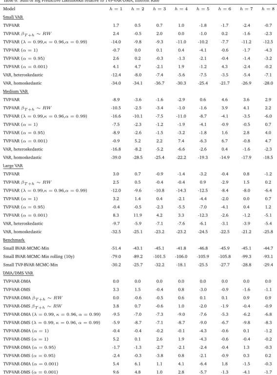 Table 6: Sum of log Predictive Likelihoods relative to TVP-VAR-DMA, Interest Rate Model h = 1 h = 2 h = 3 h = 4 h = 5 h = 6 h = 7 h = 8 Small VAR TVP-VAR 1.7 0.5 0.7 1.0 -1.8 -1.7 -2.4 -0.7 TVP-VAR β T +h ∼ RW 2.4 -0.5 2.0 0.0 -1.0 0.2 -1.6 -2.3 TVP-VAR (λ