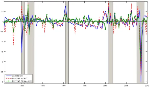 Figure 4: Relative Log Predictive Likelihoods for GDP