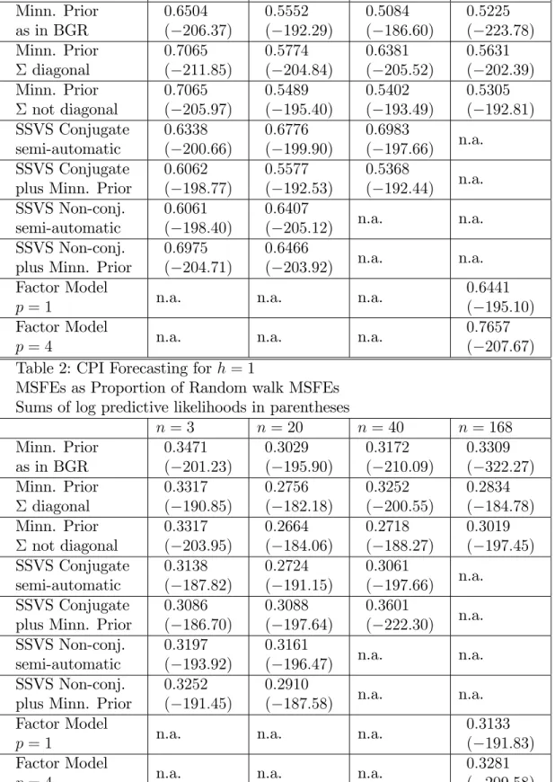 Table 1: GDP Forecasting for h = 1