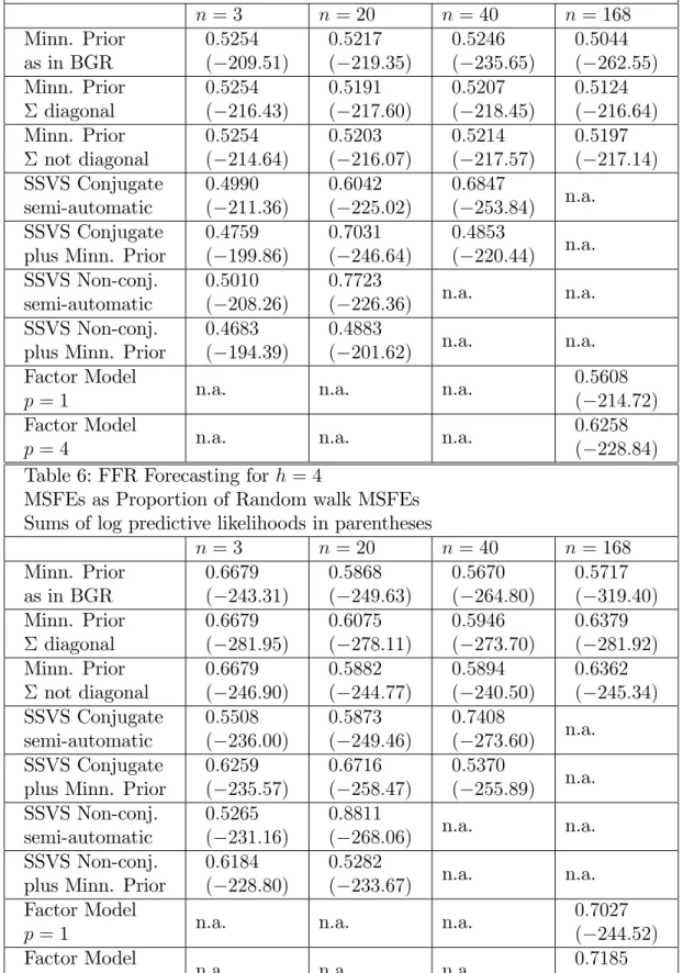 Table 5: CPI Forecasting for h = 4