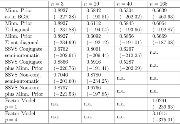 Table 7: Rolling GDP Forecasting for h = 1 MSFEs as Proportion of Random walk MSFEs Sums of log predictive likelihoods in parentheses
