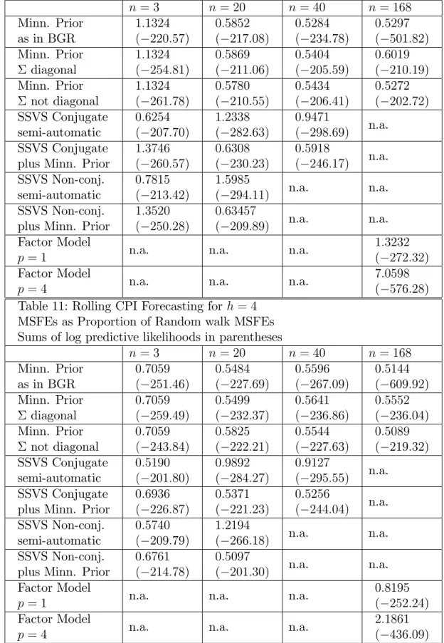 Table 10: Rolling GDP Forecasting for h = 4 MSFEs as Proportion of Random walk MSFEs Sums of log predictive likelihoods in parentheses