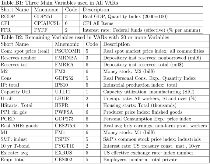 Table B1: Three Main Variables used in All VARs Short Name Mnemonic Code Description
