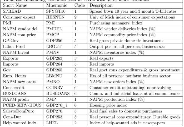 Table B3: Remaining Variables used in VARs with 40 or more Variables Short Name Mnemonic Code Description