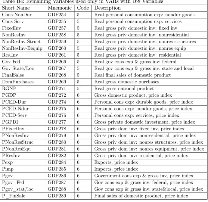 Table B4: Remaining Variables used only in VARs with 168 Variables Short Name Mnemonic Code Description