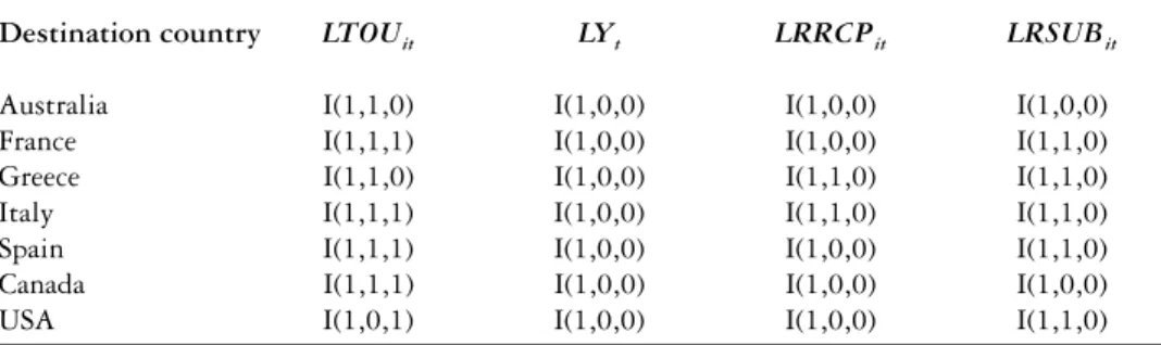 Table 1. Results of unit root tests.