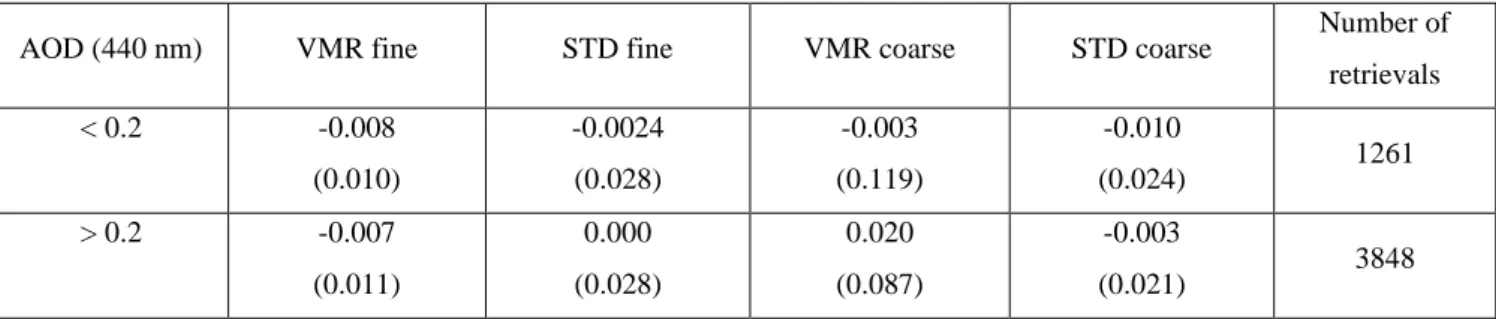 Table 3. Statistics, average values and standard deviations (in parentheses), of the difference in volume median radius (VMR)  in microns and width of particle size distribution (STD) retrievals of V3 and for the Mezaira site for almucantar retrievals with