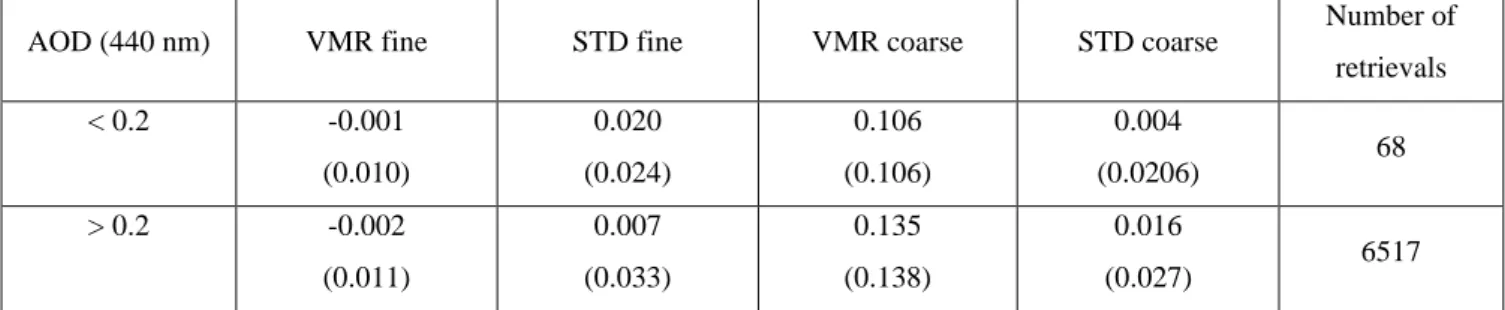 Table 12. Statistics, average values and standard deviations (in parentheses), of the difference in volume median radius (VMR)  and width of particle size distribution (STD) retrievals of V2 and three for Kanpur site