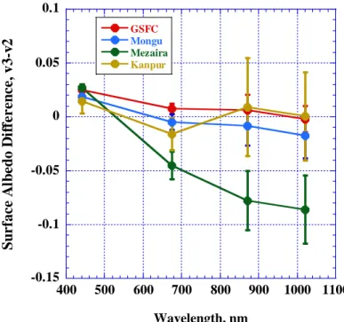 Figure 1. The V2 and V3 average differences and standard deviations in surface albedo calculated using BRDF parameters at  four sites: Goddard Space Flight Center (GSFC, USA), Mezaira (UAE), Mongu (Zambia), and Kanpur (India)