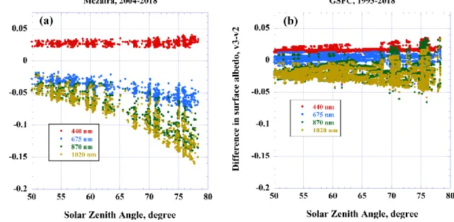 Figure 2. Difference in surface albedo calculated with BRDF from V2 and V3 for a) Mezaira (2004-2018) and b) GSFC (1993- (1993-2018)