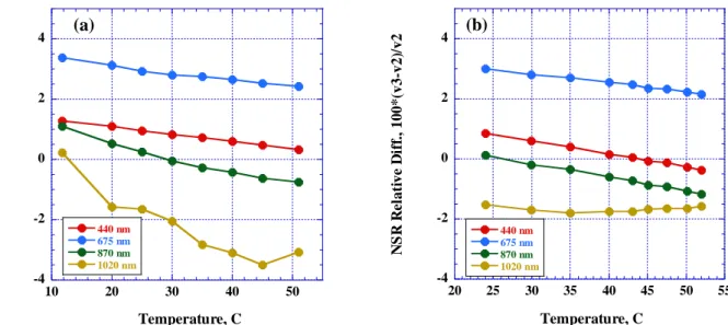 Figure 5. Effect of solar spectrum and temperature correction on relative percent difference in normalized sky radiances (NSR)  for Mezaira a) instrument 721 b) instrument 1026