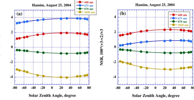 Figure 6.  Effect of solar flux and temperature correction on relative percent difference in normalized sky radiances for Hamim: 