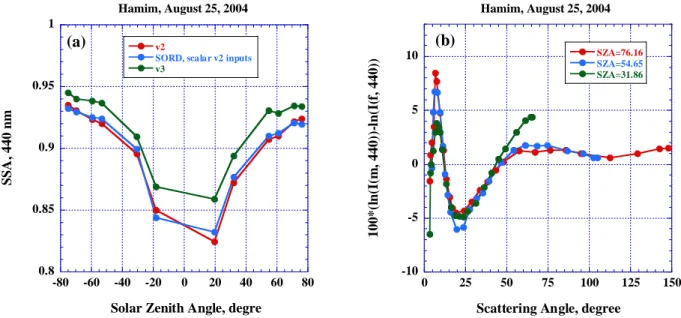 Figure  7.  Data  from  Hamim  (UAE)  on  25  August  2004  showing  a)  diurnal  variability  of  SSA  at  440  nm  retrieved  from  almucantars  by  the  V2  and  V3  algorithms  and  algorithm  of  V3  in  scalar  mode  using  inputs  of  V2  b)  the  r